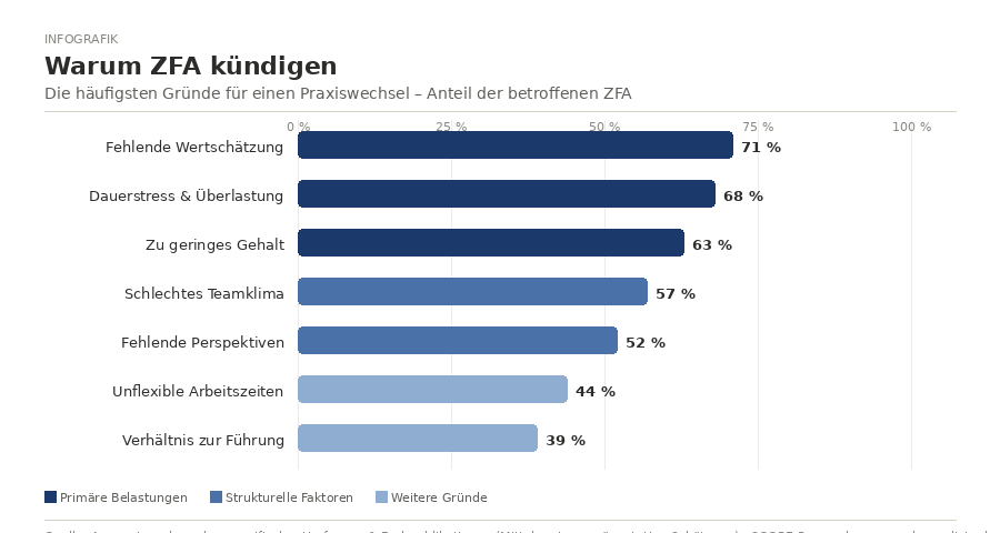 Balkendiagramm: Die häufigsten Kündigungsgründe bei ZFA – Fehlende Wertschätzung (71 %), Dauerstress (68 %), zu geringes Gehalt (63 %), schlechtes Teamklima (57 %), fehlende Perspektiven (52 %), unflexible Arbeitszeiten (44 %), Verhältnis zur Führung (39 %).