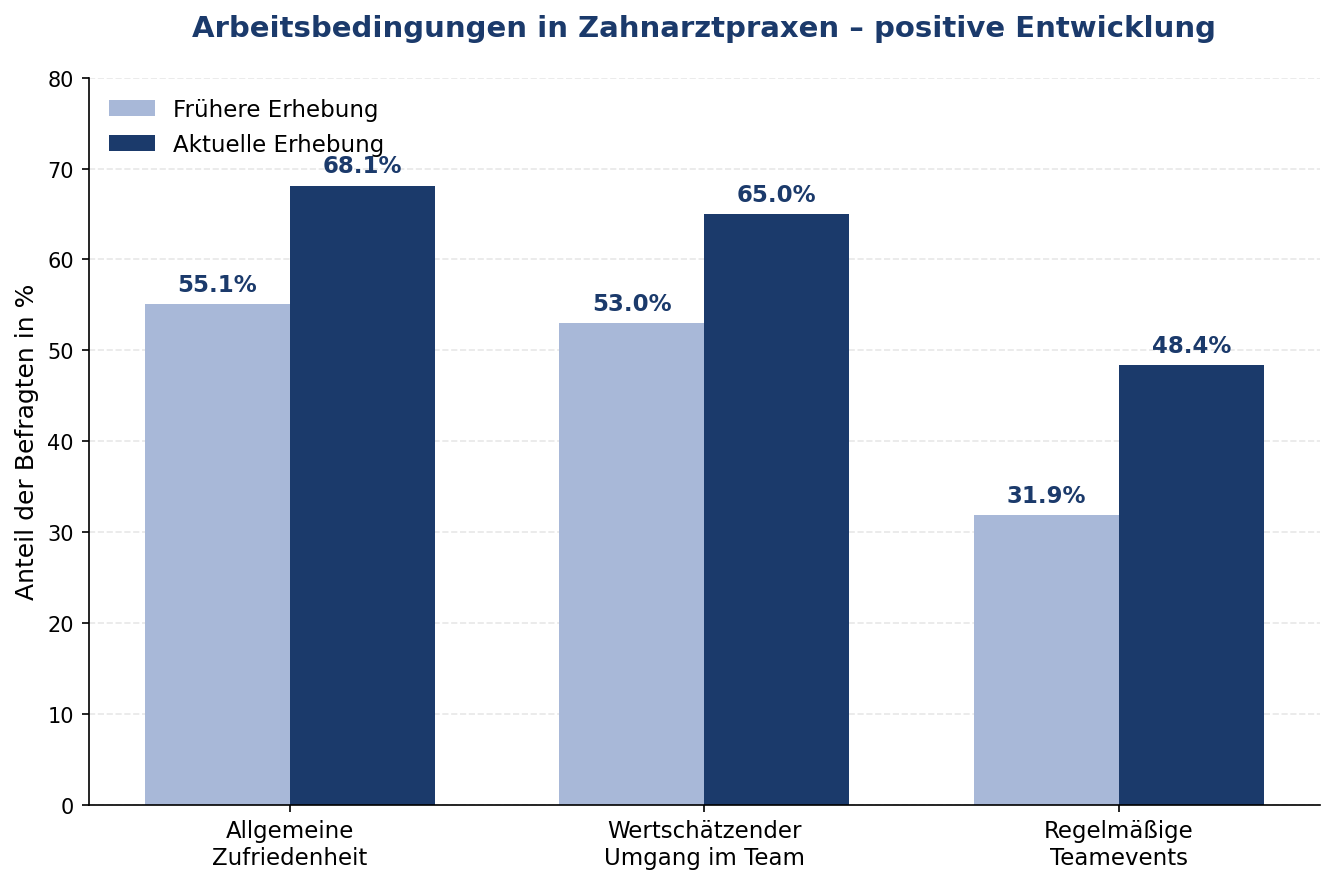 Infografik: Entwicklung der Arbeitsbedingungen in Zahnarztpraxen – Zufriedenheit, Wertschätzung im Team und Teamevents im Vergleich
