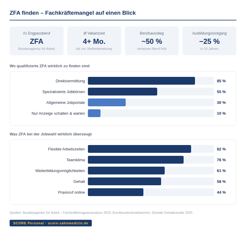 Infografik: ZFA finden – Fachkräftemangel auf einen Blick. Kennzahlen, Recruiting-Kanäle und Entscheidungsfaktoren im Überblick.