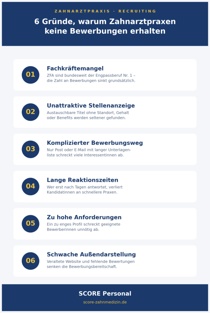 Infografik: 6 Gründe, warum Zahnarztpraxen keine Bewerbungen erhalten – Fachkräftemangel, Stellenanzeige, Bewerbungsweg, Reaktionszeit, Anforderungen, Außendarstellung